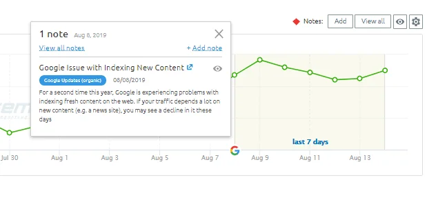 Google issue with indexing new content