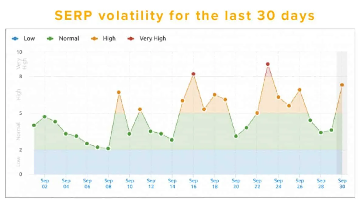 September Sees Rise in SEO Volatility